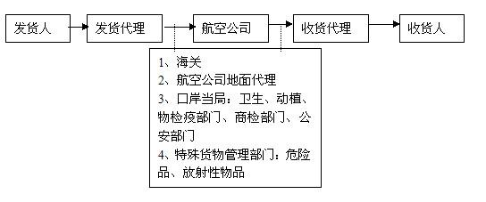 第五节 操作流程   航空运输主要相关单位示意图