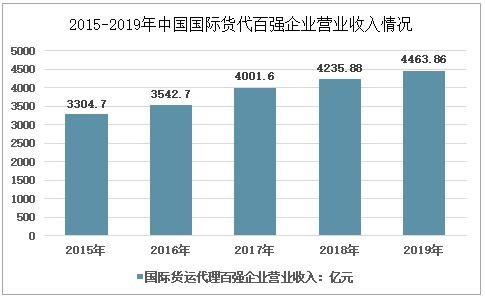 2021 2027年中国国际货运代理行业市场深度分析及投资方向研究报告